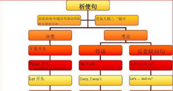 关于定冠词the的思维导图
,英语七年级下册第十一单元思维导图图4