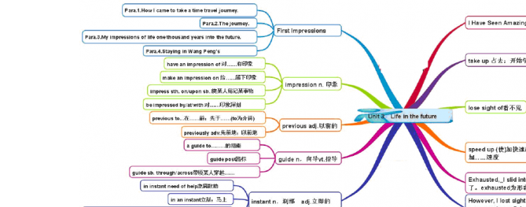 关于定冠词the的思维导图
,英语七年级下册第十一单元思维导图图7