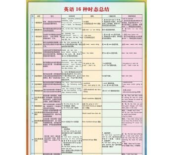 初中英语常用时态
,初中英语有几种时态和句型图1