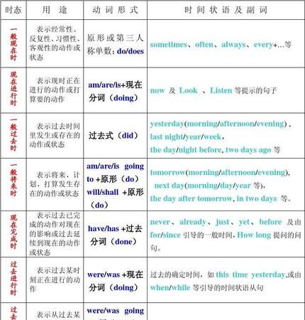 初中英语常用时态
,初中英语有几种时态和句型图3