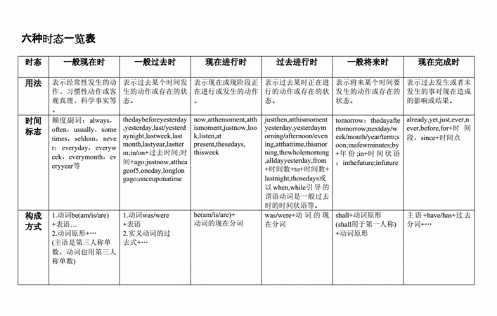 初中英语常用时态
,初中英语有几种时态和句型图4