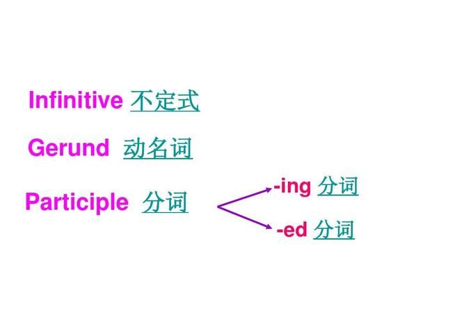 动名词和不定式做宾语讲解
,不定式作宾语和动名词作宾语的区别图2