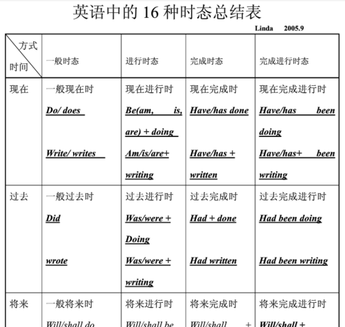 6种时态的英文表达
,英语十六个时态例句图2