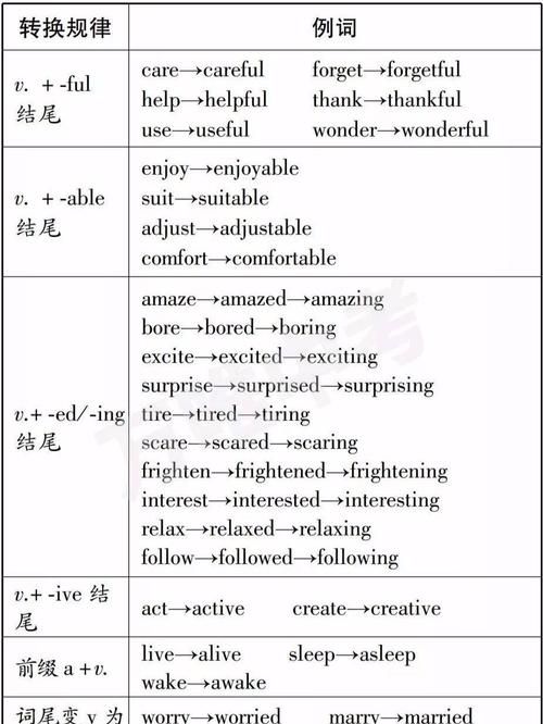 初中英语形容词变名词
,动词变名词,名词变形容词,形容词变副词图3