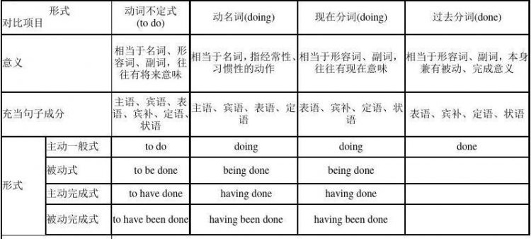 动名词和非谓语动词一样吗
,动名词为什么属于非谓语动词 动名词是名词而非谓语动词是动词这么说...图2