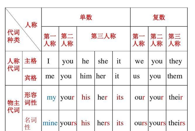 代词的各种形式和用法表
,英语中代词的用法图1