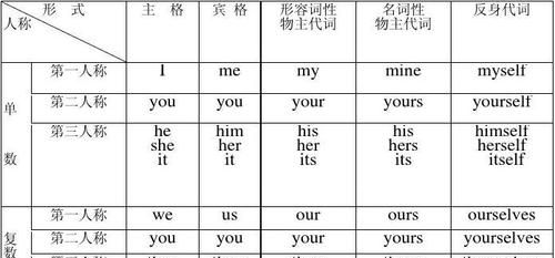 代词的各种形式和用法表
,英语中代词的用法图4