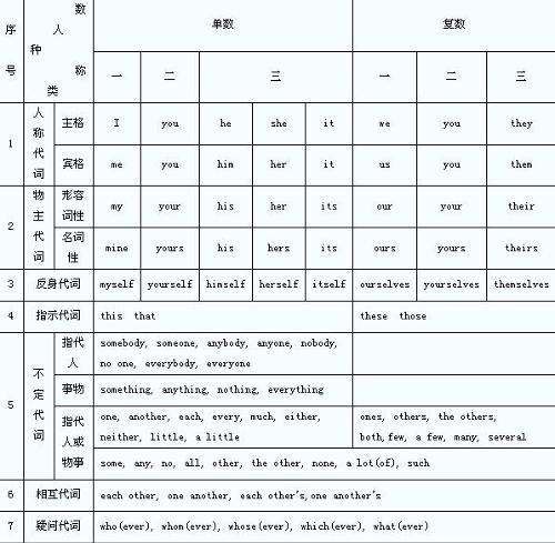 6个复合不定代词有哪些
,复合不定代词和形容词的位置图1