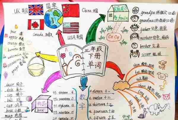 三年级上册英语思维导图一张
,三年级下册第三单元英语思维导图怎么画图3