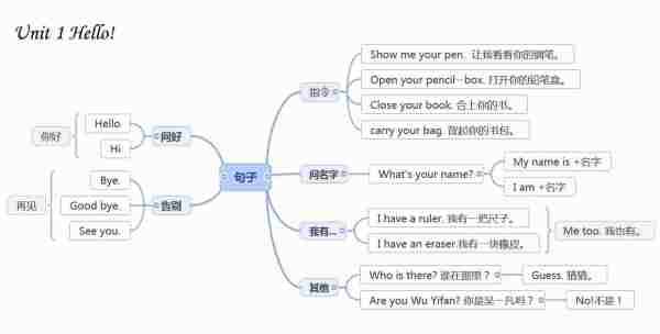 三年级上册英语思维导图一张
,三年级下册第三单元英语思维导图怎么画图8