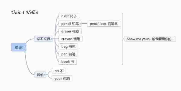 三年级上册英语思维导图一张
,三年级下册第三单元英语思维导图怎么画图9