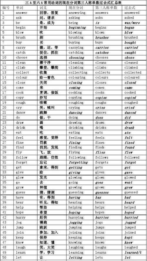 六年级英语现在分词表
,六年级上册英语现在分词有哪些图2