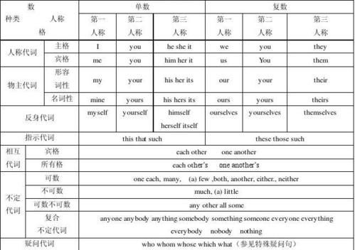 代词许多英文
,代词的用法英语图1