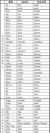 00个不规则动词
,写出不规则变化的15个常见动词的过去式图1