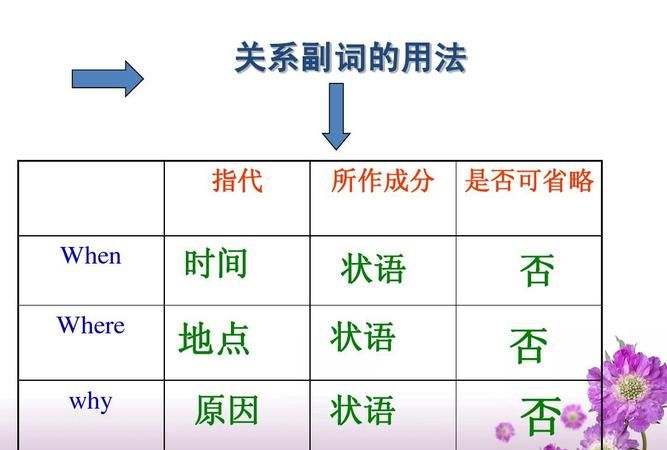 关系副词翻译时
,英语语法填空副词修饰图2