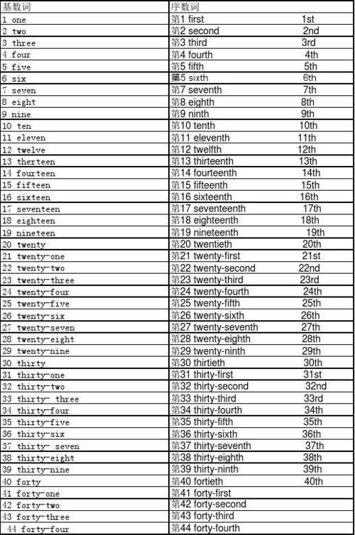 一至24序数词用英语怎么说
,1～25的序数词图3