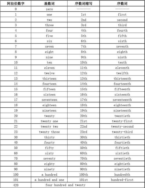 一至24序数词用英语怎么说
,1～25的序数词图4