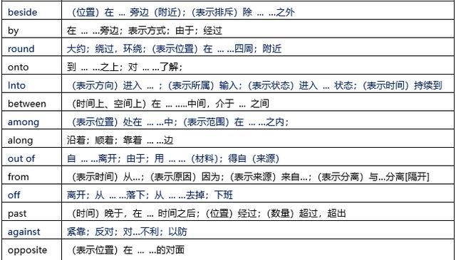 初中英语常用介词50个
,初中英语常见的介词图1