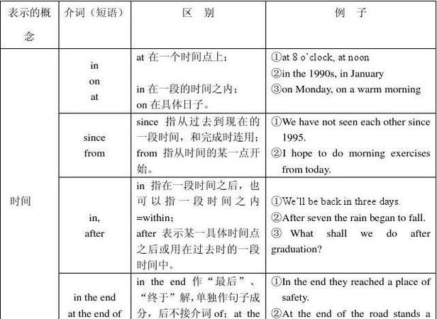 初中英语常用介词50个
,初中英语常见的介词图2