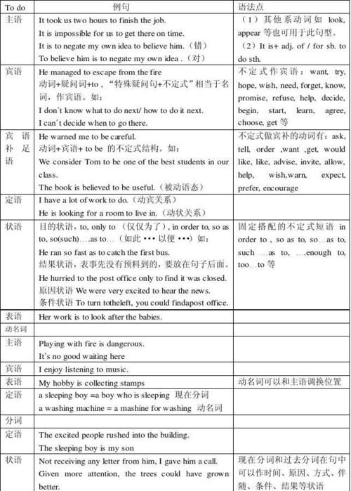 动名词作非谓语动词的例句
,动名词现在分词作非谓语区别图2