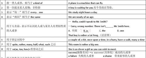 冠词a an the的用法思维导图
,冠词a an the的用法图2