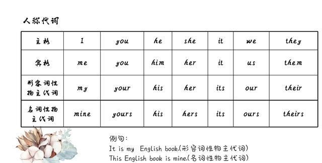 不定代词后面加名词什么形式
,形容词作不定代词后置定语图4