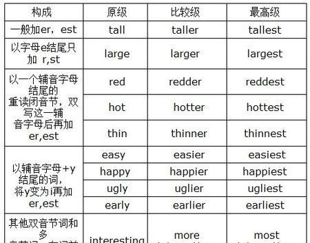 the比较级the加比较级造句
,用the+比较级,the+比较级造句英语图3