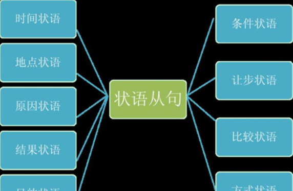 句子中的状语
,状语有哪几种类型图1