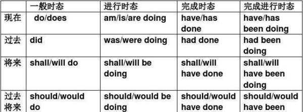 动词6种时态形式一览表
,英语中的十六种时态的结构是什么图3