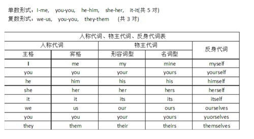 代词所有格形式用法
,什么是代词所有格形式图2