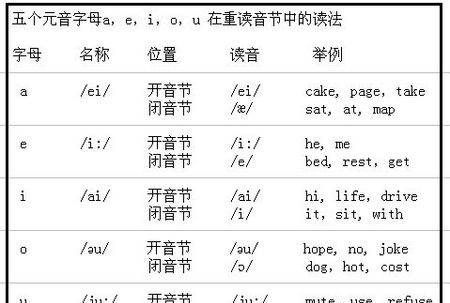 五个元音字母的长音短音
,元音字母的长音和短音怎么读图4