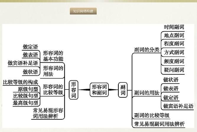 八年级英语形容词思维导图
,人教八上英语unit3思维导图图2