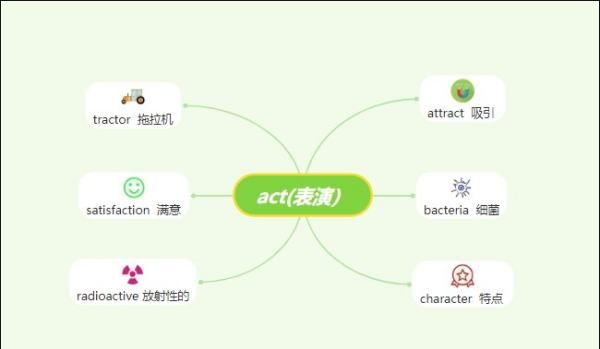 八年级英语形容词思维导图
,人教八上英语unit3思维导图图8