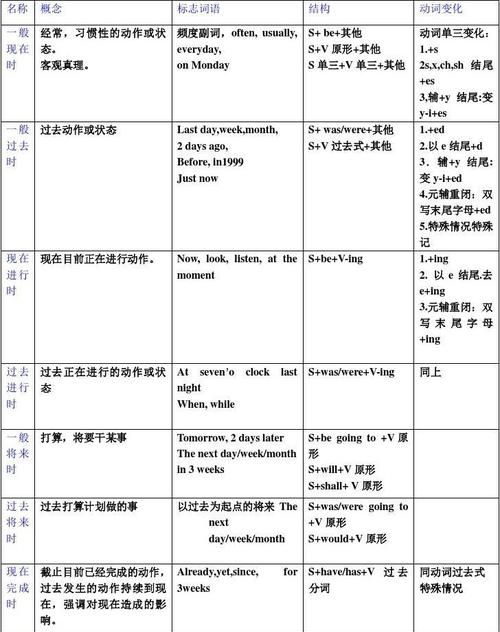 八大时态的英文表达
,英语的八大时态和构成形式是什么?图1