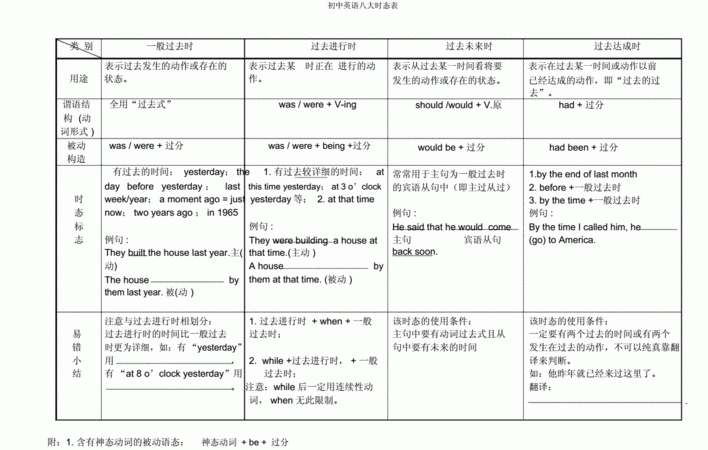 八大时态的英文表达
,英语的八大时态和构成形式是什么?图2