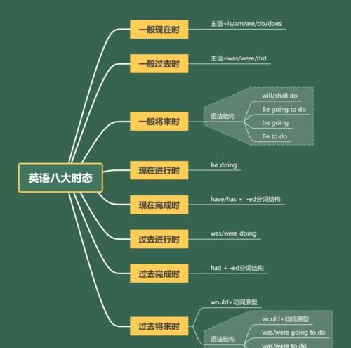 八大时态的英文表达
,英语的八大时态和构成形式是什么?图3