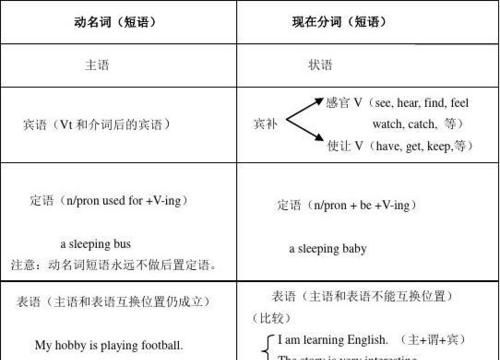 动名词可以做动词
,动名词是什么意思图3