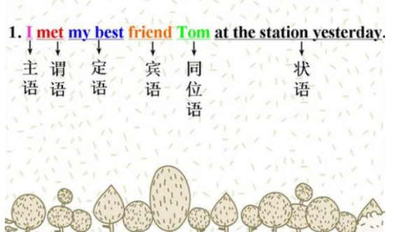 作同位语的常用代词
,反身代词作主语或宾语的同位语图2