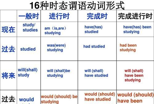 动词的四种时态
,动词时态的四种用法图1