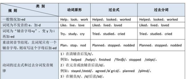 动词过去分词的变化规则表
,动词过去分词的变化规则是什么图1