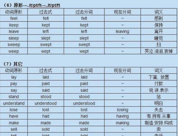 动词过去分词的变化规则表
,动词过去分词的变化规则是什么图2