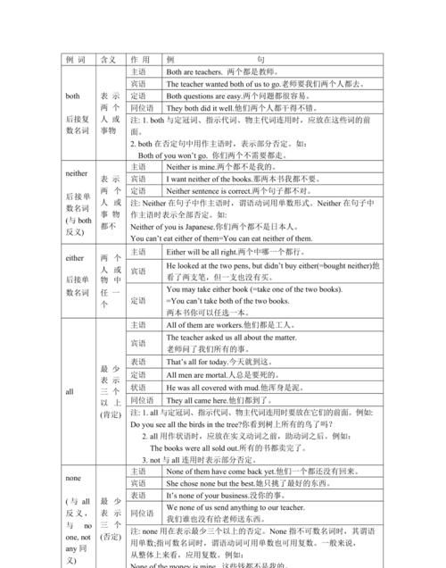 不定代词整理笔记
,不定代词other系列图1