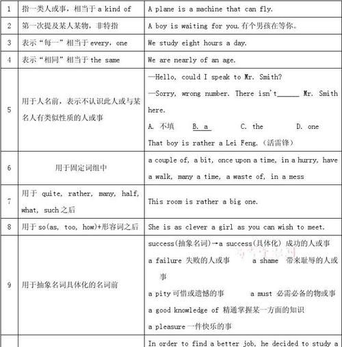 冠词专题的讲解
,冠词a the的区别图1