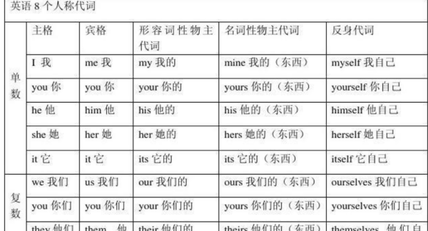 初中英语人称代词表格
,英语指示代词表格归类图2