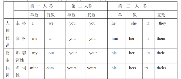 初中英语人称代词表格
,英语指示代词表格归类图4