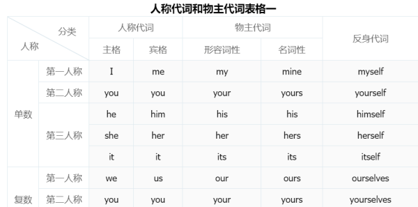初中英语人称代词表格
,英语指示代词表格归类图5