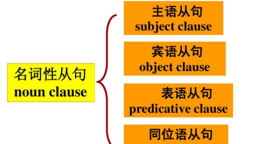 同位语从句动词
,同位语从句图3