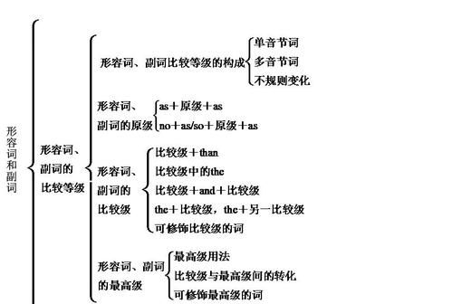 初中英语副词知识点归纳
,初中英语常用副词有哪些图1