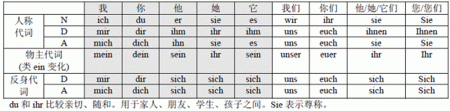 代词的形态变化
,英语单词在什么情况下用an图2