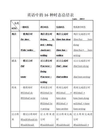 6个时态形式
,英语的16种时态分别是什么图3